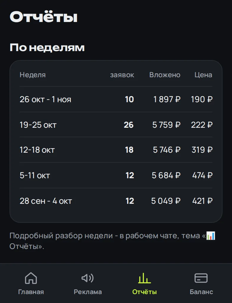 Кабинет: отчёты по неделям